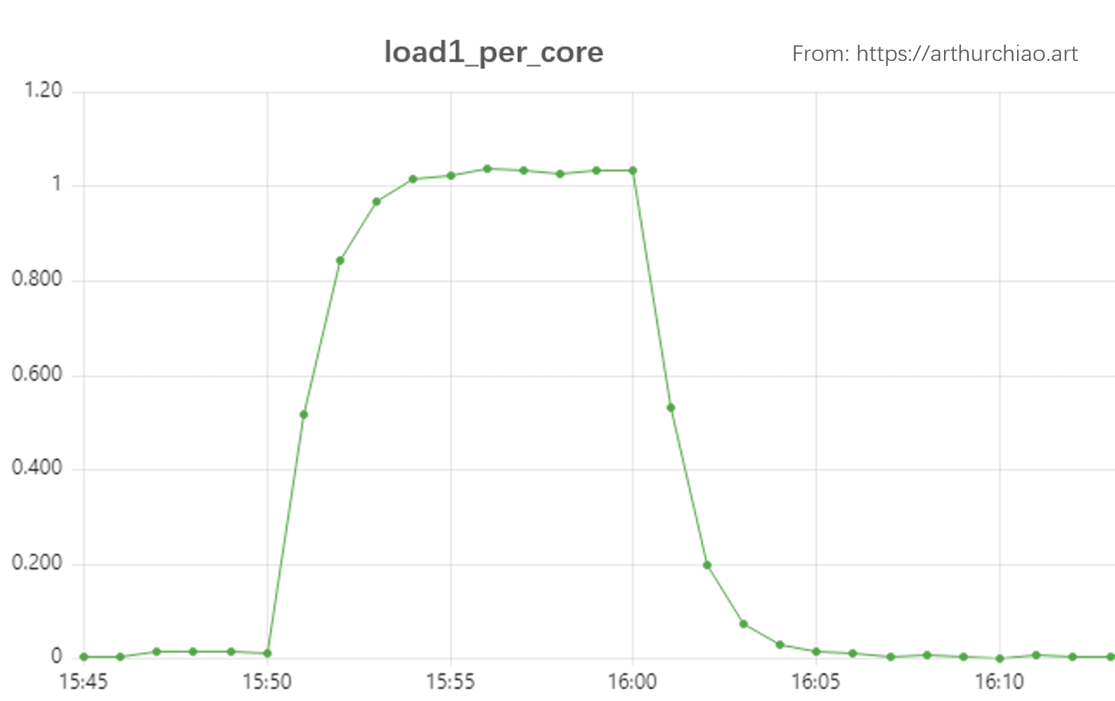 load-curve-with-stress.png