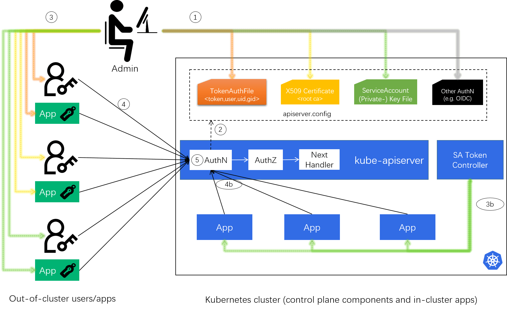 What is Bearer token and How it works? 