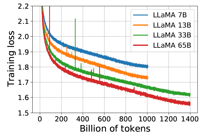 图 1：Training loss over train tokens for the 7B, 13B, 33B, and 65 models. LLaMA-33B and LLaMA- 65B were trained on 1.4T tokens. The smaller models were trained on 1.0T tokens. All models are trained with a batch size of 4M tokens.