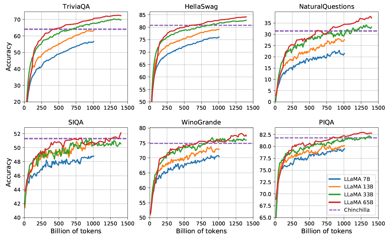 图 2：Evolution of performance on question answering and common sense reasoning during training
