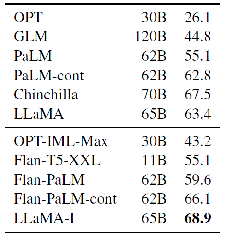 表 10：Instruction finetuning – MMLU (5-shot). Comparison of models of moderate size with and without instruction finetuning on MMLU.