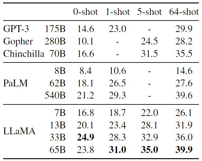 表 4：NaturalQuestions. Exact match performance.