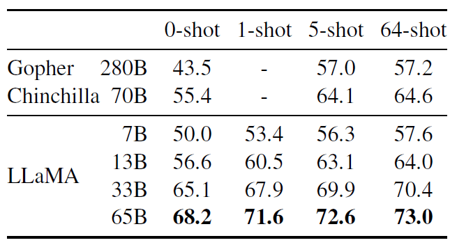 表 5：TriviaQA. Zero-shot and few-shot exact match performance on the filtered dev set.