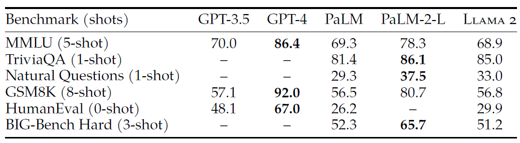 表 4：基于学术基准测试，对比 LLaMA2 和闭源模型。 GPT-3.5/GPT-4 的结果来自 OpenAI (2023)；PaLM 的结果来自 Chowdhery et al. (2022)； PaLM-2-L 的结果来自 Anil et al. (2023).