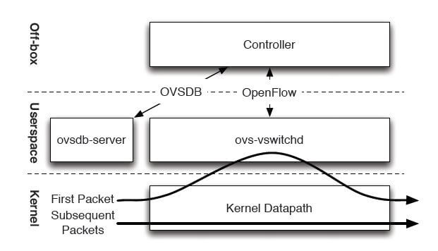 Ovs Deep Dive 0 Overview