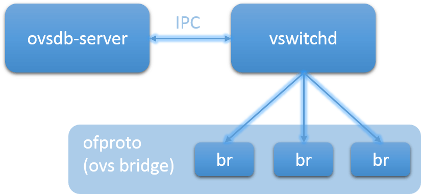 Ovs bridge