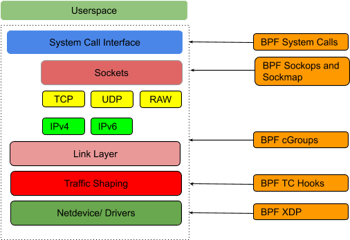 译] 利用ebpf sockmap/redirection 提升socket 性能（2020）