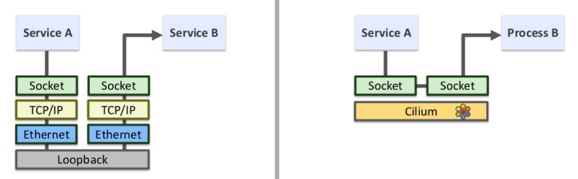 译] 利用ebpf sockmap/redirection 提升socket 性能（2020）